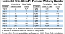 Utica Shale Exceeds 1,000 Horizontal Wells Drilled