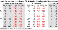 Texas November Drilling Permits Down by Half From October