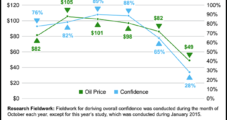 Confidence Dropping Sharply Among Global Energy Executives