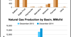 Domestic NatGas, Oil Production to End 2014 on Steady Upswing, EIA Says