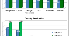 Pennsylvania Natural Gas Production Up 62% y/y to 3.3 Tcf