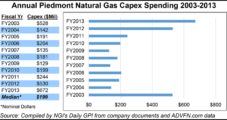 Record Capex Yielded Dividends, Customers to Piedmont in FY2013