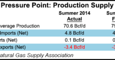 Summer NatGas Supply, Demand to Soar; Prices Will Wilt, NGSA Says