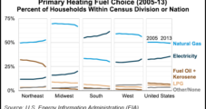EIA: Excluding Northeast, NatGas Losing Market Share for Heating