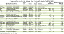 Pennsylvania Alliance Forms to Promote ‘Timely’ Oil/Gas Infrastructure Development