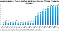 Gulfport’s NatGas-Weighted Output Skyrockets on Increased Utica Operations