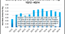 Most Significant Onshore Drilling Efficiency Gains ‘Behind Us,’ Says Bernstein