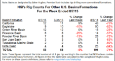 U.S. Gains 10 Rigs; Permian Sees Most Additions