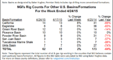 U.S. Drops More Rigs; Tally Down 61% From Year Ago