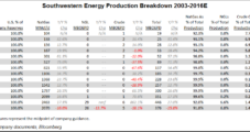 Southwestern Idles All Rigs, Forecasts Sharp Decline in NatGas-Weighted Production