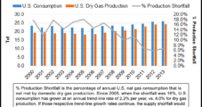 Growing Gas Demand in Shale Era Needs New Thinking