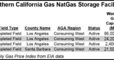 CPUC Approves SoCalGas $201M Storage Expansion
