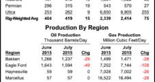 U.S. Onshore Output Dipping, But Drilling Productivity Improving, Says EIA