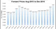 Record Demand, Temps Not Enough to Boost Sumas August NatGas Prices