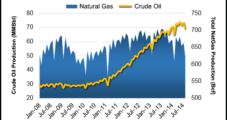 Texas Crude Production Climbing, NatGas Down From Year-Ago Levels