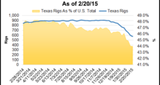 Texas Rig Count, Permitting, Completions Falling