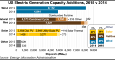 NatGas, Wind, Solar Accounting For Almost All New U.S. Generating Capacity, EIA Says