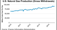 U.S. NatGas Production Jumped 6.6% in April, EIA Says