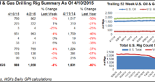Gas Rigs Gain a Few as Analyst Notes Production Strength
