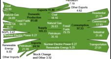 EIA: Domestic Production Met 84% of U.S. Energy Demand in 2013