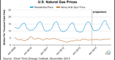 EIA Sees Natural Gas Prices Rising
