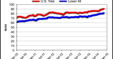 Lower 48 NatGas Production Up 0.9% in November; Shale Surge Continues