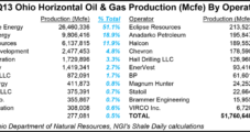 Utica Gas Production Climbed Significantly in 4Q, Far Outpacing Oil Volumes