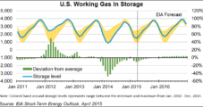 Injection Season to Be Fourth-Largest on Record, Boosted by Marcellus, EIA Says
