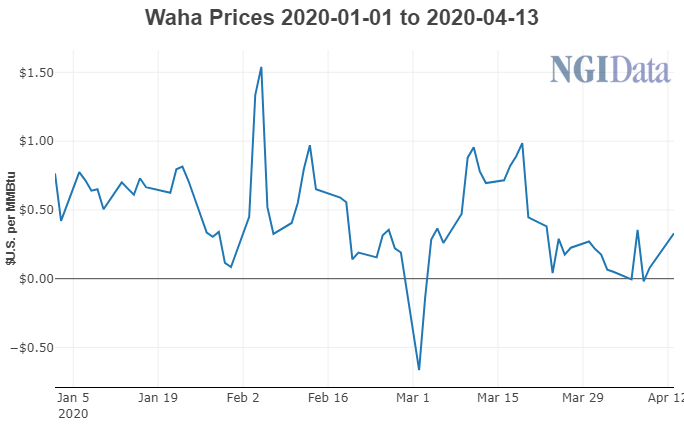 Waha Natural Gas Prices