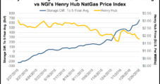 Barclays Reduces 2016 NatGas Price Outlook, Sees Breakout in 2017