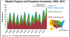 EIA Reports U.S. Propane Inventories at All-Time High
