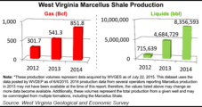 West Virginia NatGas Output Shows Dramatic Gain to 1 Tcf in 2014; More on the Way