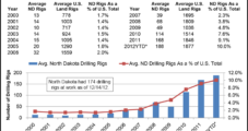 North Dakota Prices, Drilling Decline, But Production Climbs