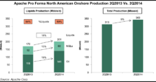 Apache to Sell Kitimat, Wheatstone LNG Projects, Monetize International Portfolio