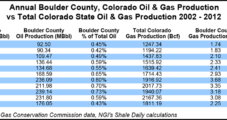 Boulder, CO, City Council to Consider Drilling Moratorium