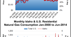 Idaho Retail Gas Rates to Increase, PUC Says