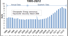Haynesville, Barnett Natural Gas Output Exceeds Analyst Estimates