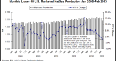 Shales Continue Pushing Lower 48 Production Higher