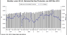 North American E&Ps See Natural Gas Output Falling