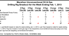 Marathon Oil: Eagle Ford, Bakken ‘Highest-Value Resource Plays’