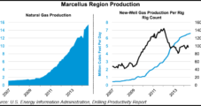 Marcellus Producing More Than 15 Bcf/d, EIA Says