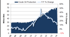 Texas Oil and Gas Production Climbed in June, RRC Data Show