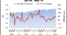 May’s Domestic Dry NatGas Production Highest on Record, Says EIA