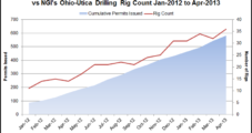 Ohio Surpasses 600 Permits Issued in Utica Shale