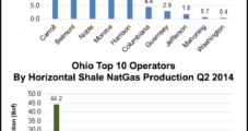 2Q2014 Ohio Unconventional NatGas Production Tops All of 2012