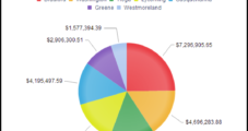 Pennsylvania 2012 Impact Fee Made $102.7M for Localities