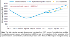 EIA Expects Storage to Exit October More Than 100 Bcf Shy of 2012