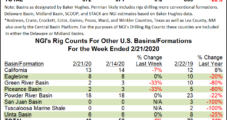 Permian, Haynesville Add Rigs to Nudge Overall U.S. Count Higher