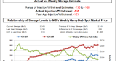 $2 Natural Gas Slips from Traders’ Grip Despite Supportive EIA Data; Weather Models Trend Warmer