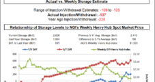 Unfazed by Bullish EIA Report, Nymex Natural Gas Futures Hold Steady